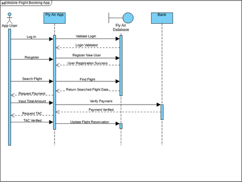 Flight Sequence Diagram | Visual Paradigm User-Contributed Diagrams ...